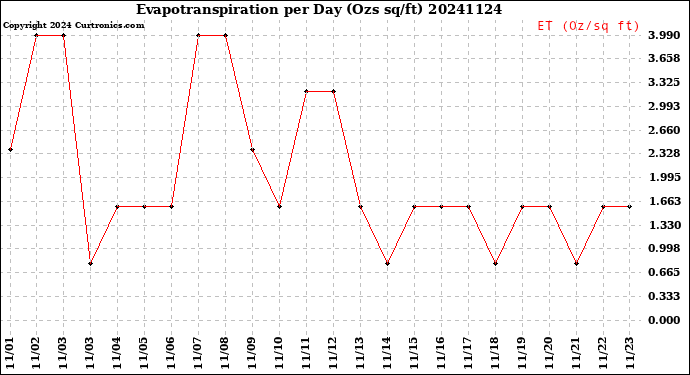Milwaukee Weather Evapotranspiration<br>per Day (Ozs sq/ft)