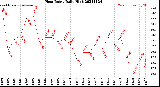Milwaukee Weather Heat Index<br>Daily High