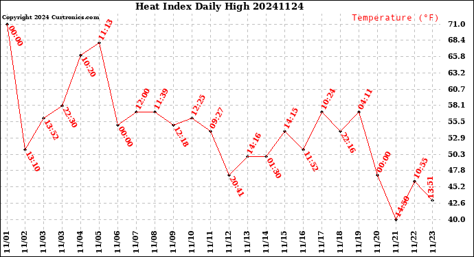 Milwaukee Weather Heat Index<br>Daily High