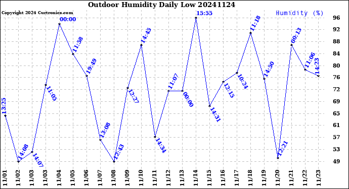 Milwaukee Weather Outdoor Humidity<br>Daily Low