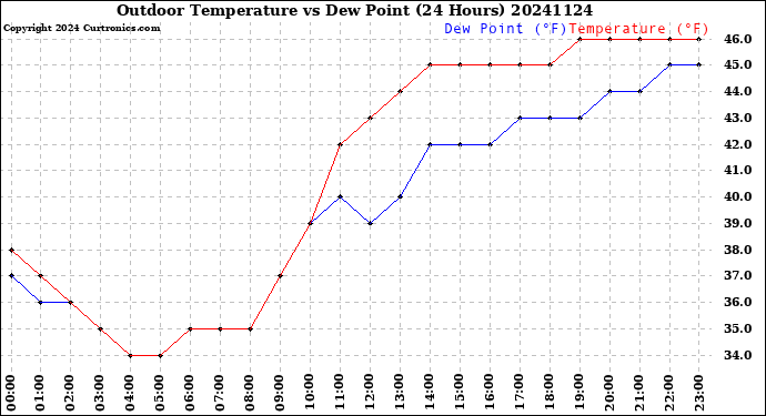 Milwaukee Weather Outdoor Temperature<br>vs Dew Point<br>(24 Hours)