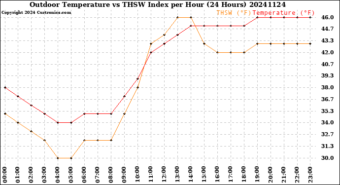 Milwaukee Weather Outdoor Temperature<br>vs THSW Index<br>per Hour<br>(24 Hours)