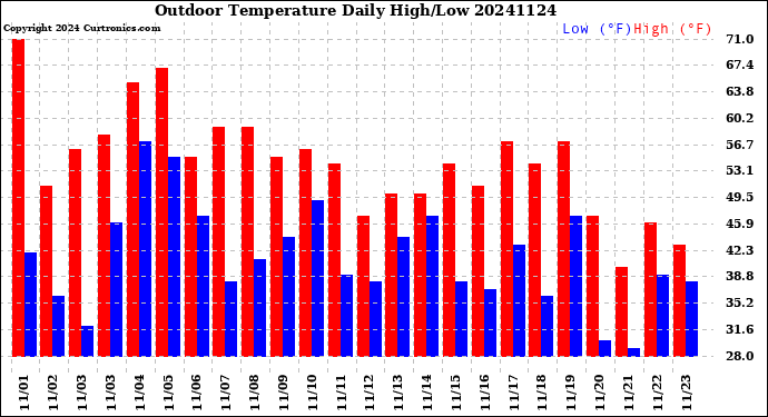 Milwaukee Weather Outdoor Temperature<br>Daily High/Low