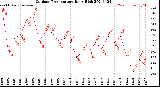 Milwaukee Weather Outdoor Temperature<br>Daily High