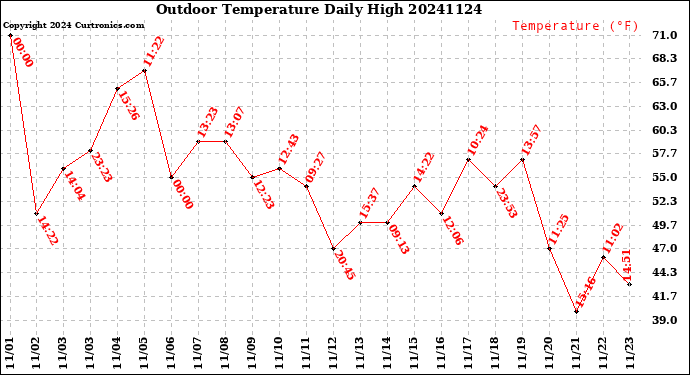Milwaukee Weather Outdoor Temperature<br>Daily High