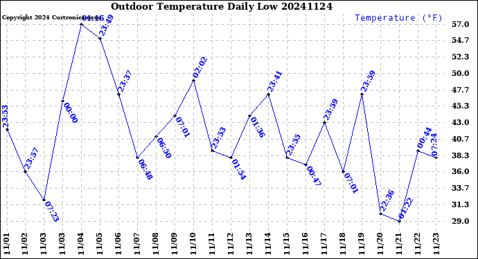 Milwaukee Weather Outdoor Temperature<br>Daily Low