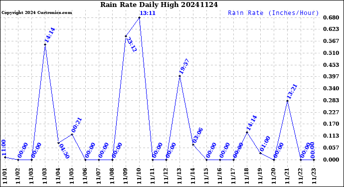Milwaukee Weather Rain Rate<br>Daily High
