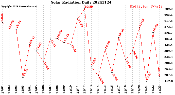 Milwaukee Weather Solar Radiation<br>Daily