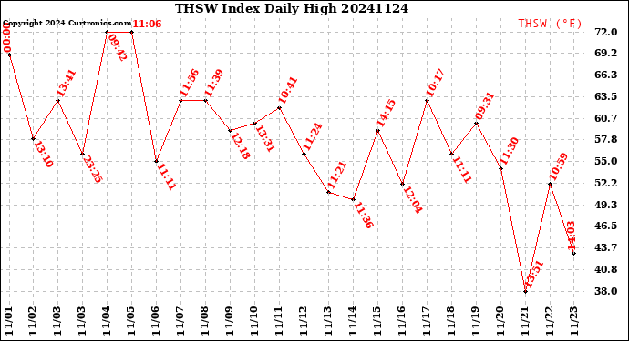Milwaukee Weather THSW Index<br>Daily High