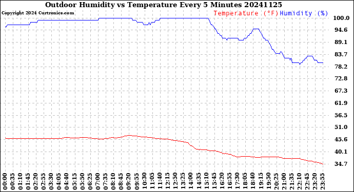 Milwaukee Weather Outdoor Humidity<br>vs Temperature<br>Every 5 Minutes