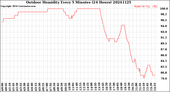 Milwaukee Weather Outdoor Humidity<br>Every 5 Minutes<br>(24 Hours)