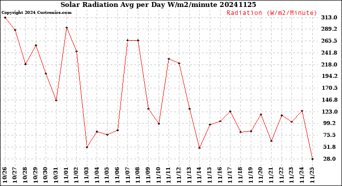Milwaukee Weather Solar Radiation<br>Avg per Day W/m2/minute