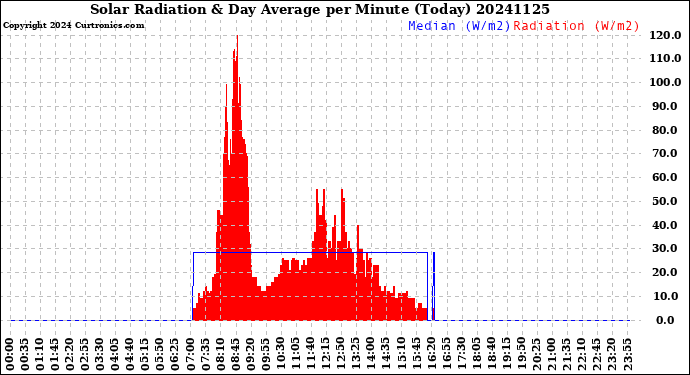 Milwaukee Weather Solar Radiation<br>& Day Average<br>per Minute<br>(Today)
