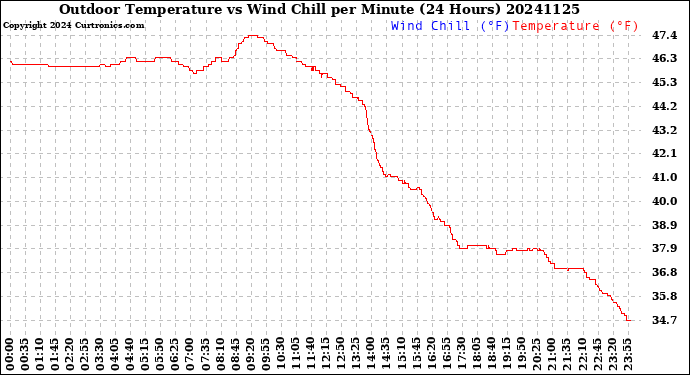 Milwaukee Weather Outdoor Temperature<br>vs Wind Chill<br>per Minute<br>(24 Hours)