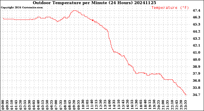 Milwaukee Weather Outdoor Temperature<br>per Minute<br>(24 Hours)