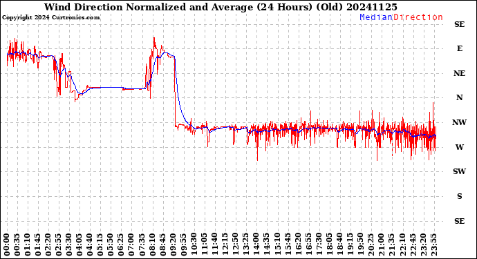 Milwaukee Weather Wind Direction<br>Normalized and Average<br>(24 Hours) (Old)