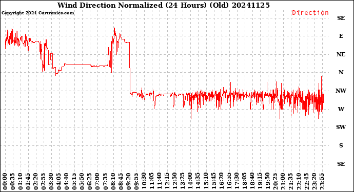 Milwaukee Weather Wind Direction<br>Normalized<br>(24 Hours) (Old)
