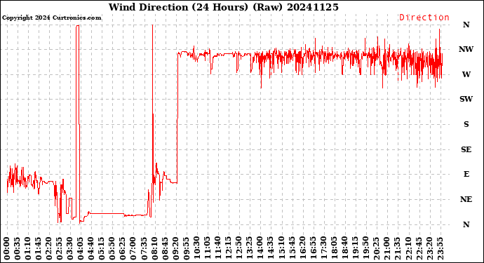 Milwaukee Weather Wind Direction<br>(24 Hours) (Raw)
