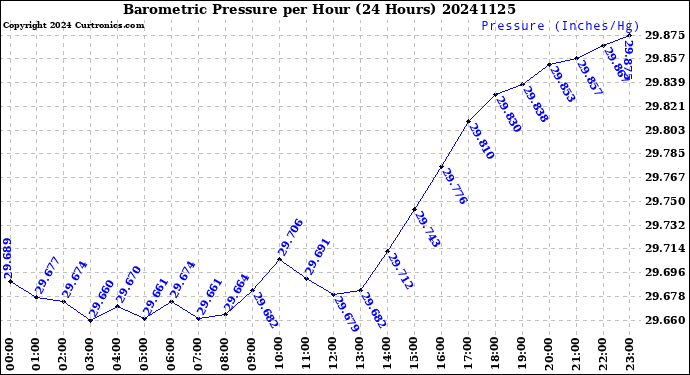 Milwaukee Weather Barometric Pressure<br>per Hour<br>(24 Hours)