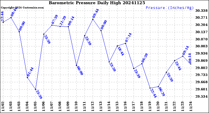 Milwaukee Weather Barometric Pressure<br>Daily High