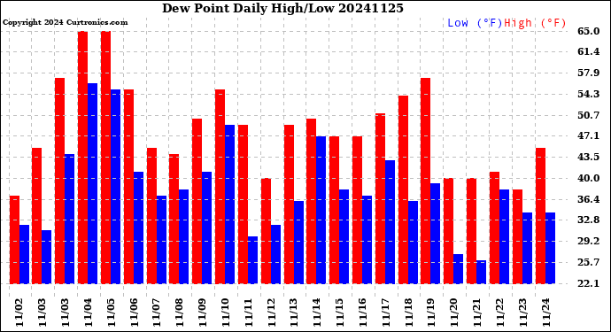 Milwaukee Weather Dew Point<br>Daily High/Low