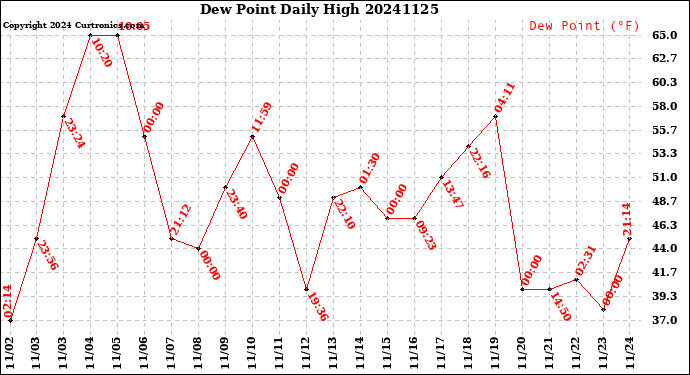 Milwaukee Weather Dew Point<br>Daily High