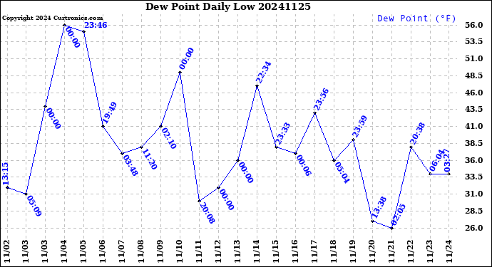 Milwaukee Weather Dew Point<br>Daily Low