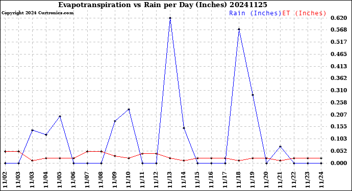 Milwaukee Weather Evapotranspiration<br>vs Rain per Day<br>(Inches)