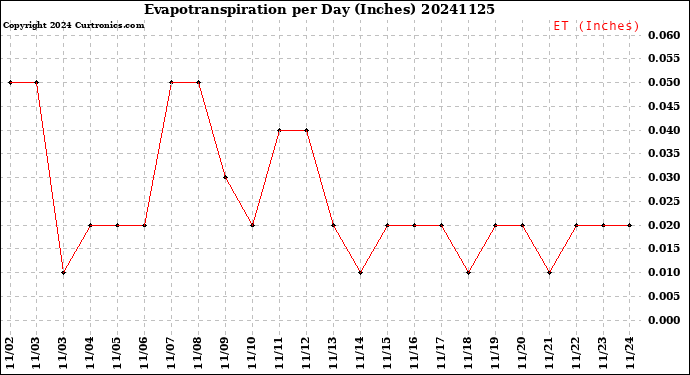 Milwaukee Weather Evapotranspiration<br>per Day (Inches)