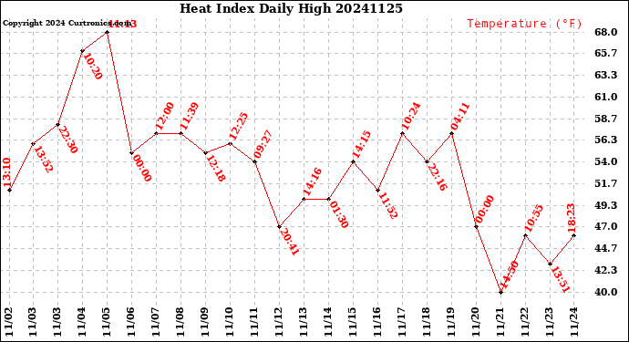 Milwaukee Weather Heat Index<br>Daily High