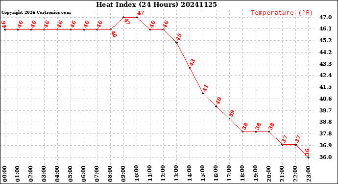 Milwaukee Weather Heat Index<br>(24 Hours)