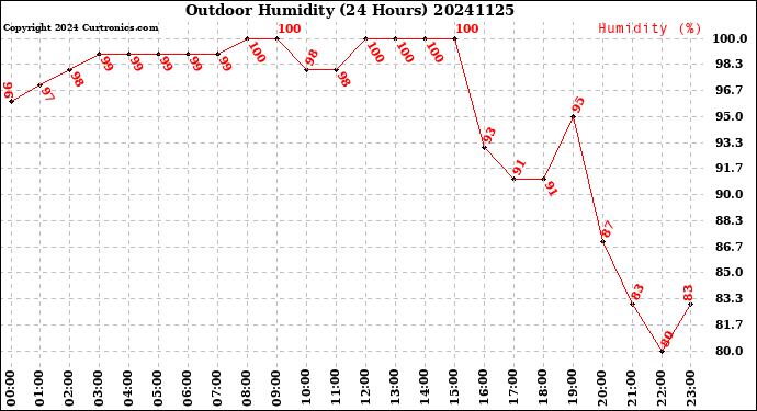 Milwaukee Weather Outdoor Humidity<br>(24 Hours)