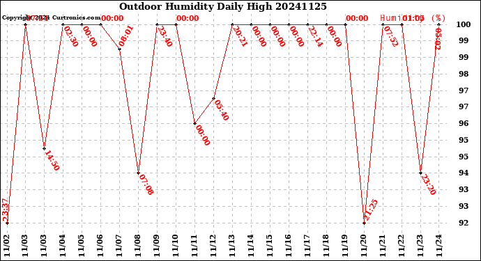 Milwaukee Weather Outdoor Humidity<br>Daily High