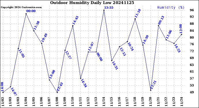 Milwaukee Weather Outdoor Humidity<br>Daily Low