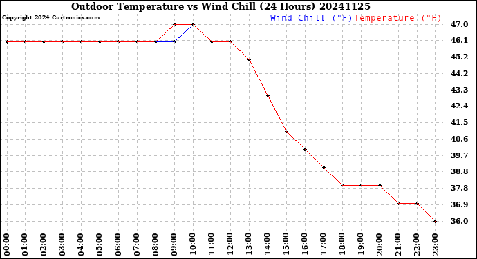 Milwaukee Weather Outdoor Temperature<br>vs Wind Chill<br>(24 Hours)