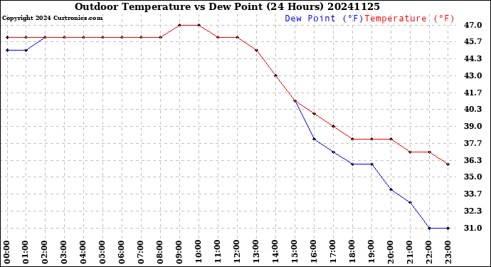 Milwaukee Weather Outdoor Temperature<br>vs Dew Point<br>(24 Hours)