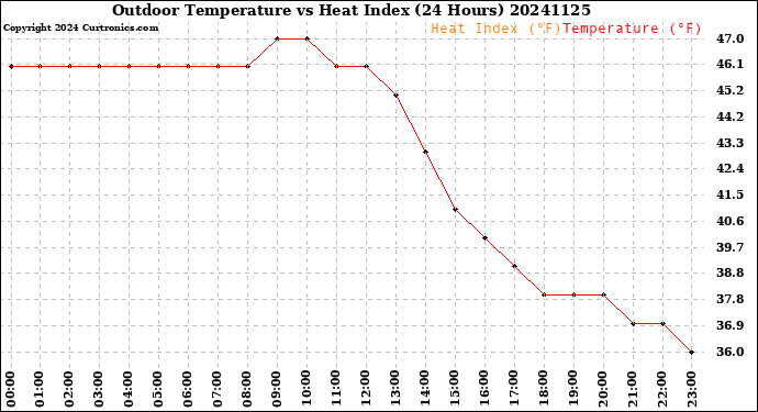 Milwaukee Weather Outdoor Temperature<br>vs Heat Index<br>(24 Hours)
