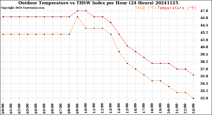 Milwaukee Weather Outdoor Temperature<br>vs THSW Index<br>per Hour<br>(24 Hours)