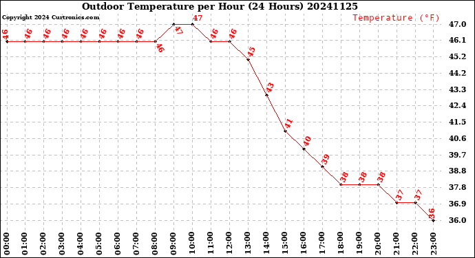Milwaukee Weather Outdoor Temperature<br>per Hour<br>(24 Hours)