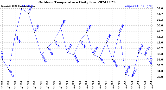 Milwaukee Weather Outdoor Temperature<br>Daily Low