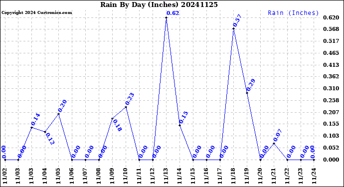 Milwaukee Weather Rain<br>By Day<br>(Inches)