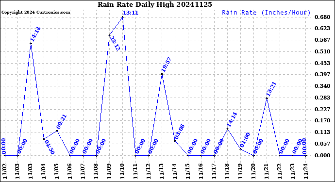Milwaukee Weather Rain Rate<br>Daily High