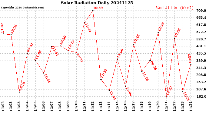 Milwaukee Weather Solar Radiation<br>Daily