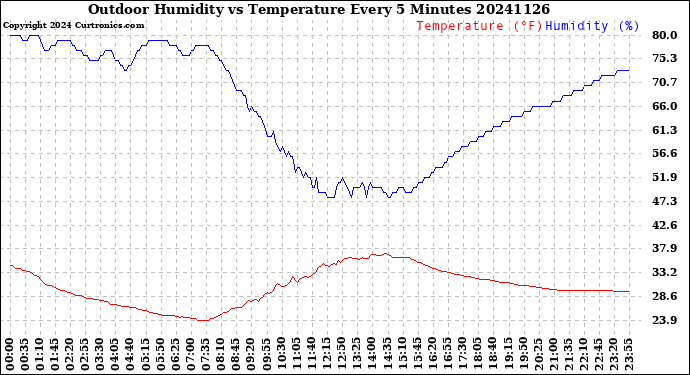 Milwaukee Weather Outdoor Humidity<br>vs Temperature<br>Every 5 Minutes