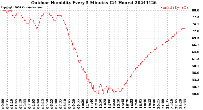 Milwaukee Weather Outdoor Humidity<br>Every 5 Minutes<br>(24 Hours)