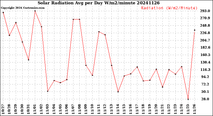 Milwaukee Weather Solar Radiation<br>Avg per Day W/m2/minute