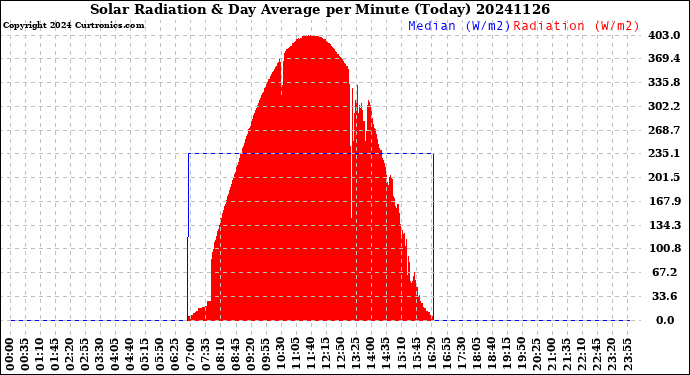 Milwaukee Weather Solar Radiation<br>& Day Average<br>per Minute<br>(Today)