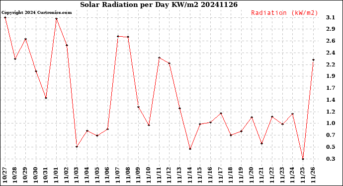 Milwaukee Weather Solar Radiation<br>per Day KW/m2