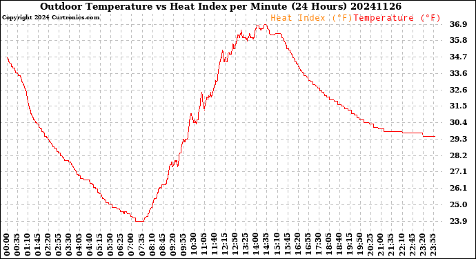 Milwaukee Weather Outdoor Temperature<br>vs Heat Index<br>per Minute<br>(24 Hours)