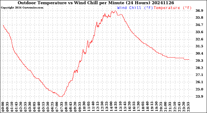 Milwaukee Weather Outdoor Temperature<br>vs Wind Chill<br>per Minute<br>(24 Hours)